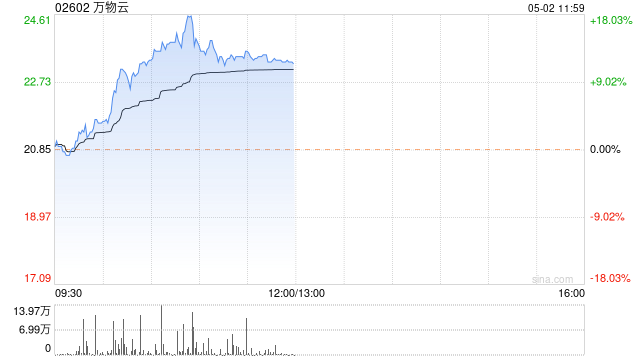 物管股早盘持续走高 万物云及碧桂园服务均涨超12%