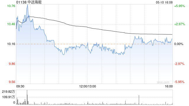 中远海能授出2230.96万份股票期权